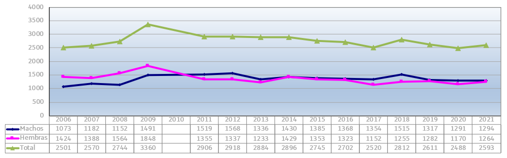Gráfico de la evolución del número de avutardas en la Reserva a lo largo de los años. La tendencia se resume en el texto que sigue.